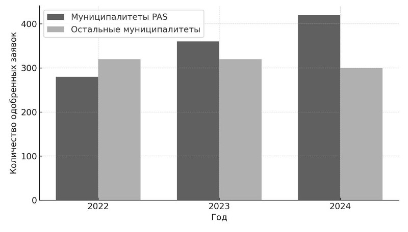 image Финансирование национальной программы «Европейское село» 2022-2024 гг.