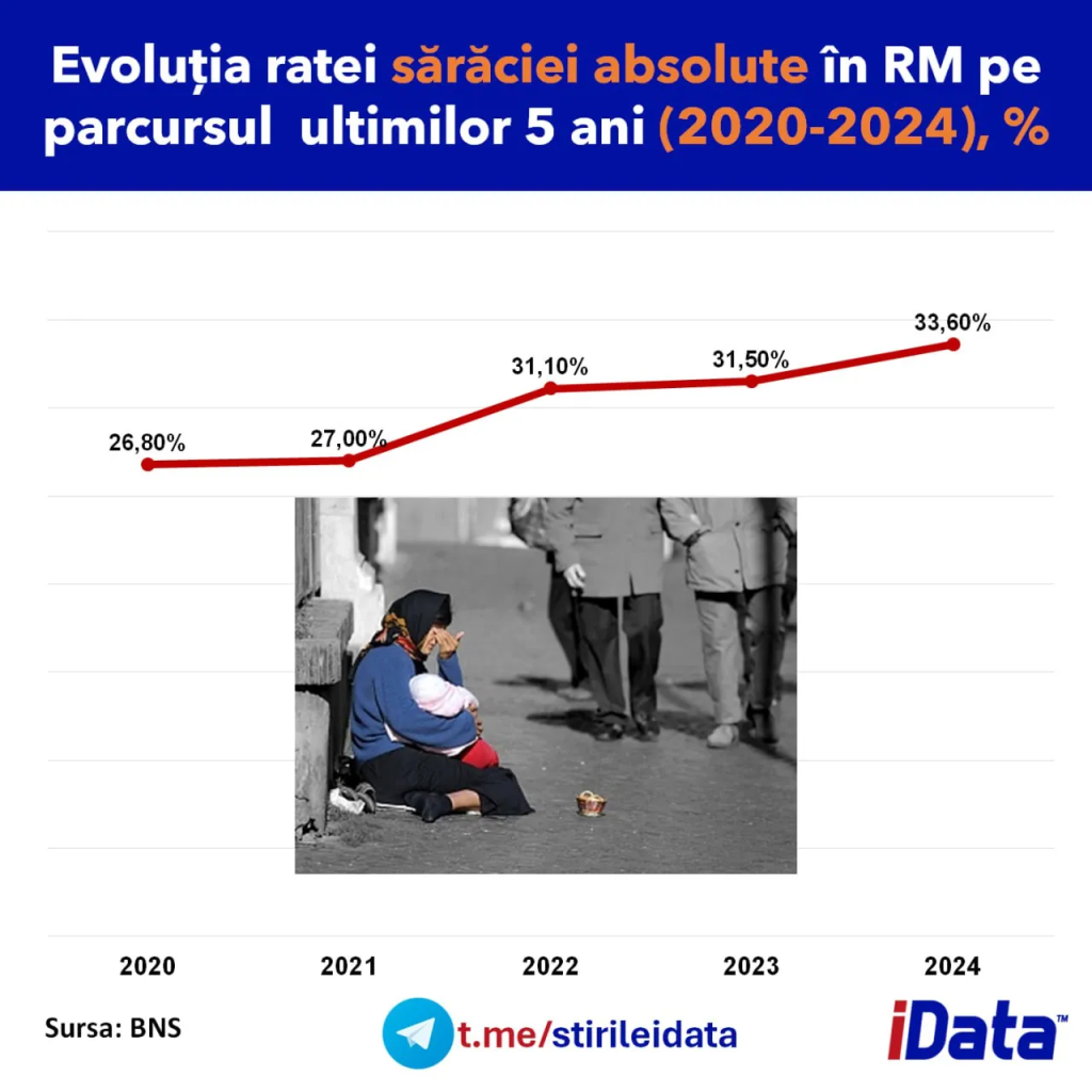 2-1-1024x1024 Кризис бедности в Молдове углубляется, достигнув 33,6% в 2024 году