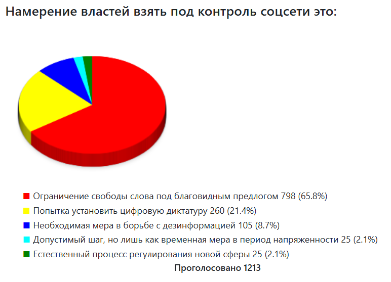 1-1 Намерение властей взять под контроль социальные сети — ограничение свободы выражения мнений
