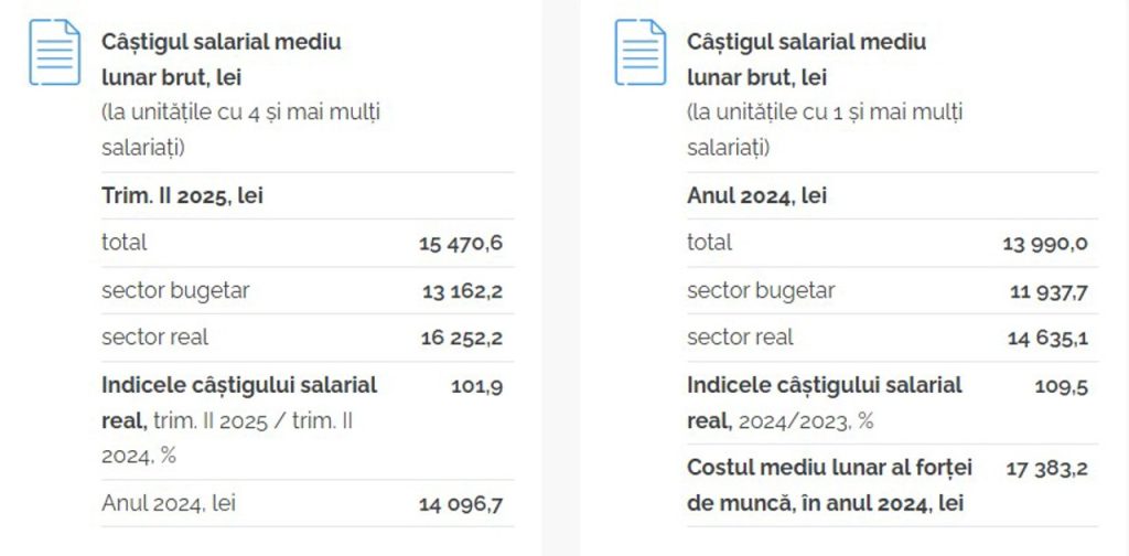 2-2-1024x504 Средняя зарплата в Молдове в два раза ниже, чем в стране ЕС с самыми низкими зарплатами