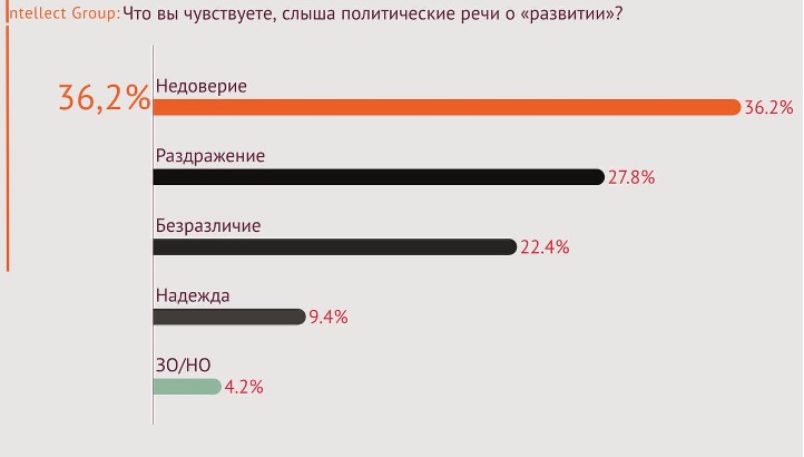 3-1 Результаты работы правительства Молдовы