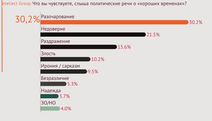 4 Результаты работы правительства Молдовы