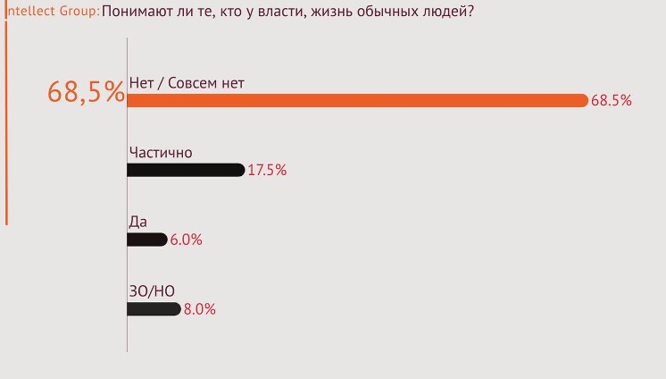 5 Результаты работы правительства Молдовы