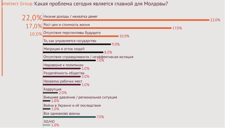8 Результаты работы правительства Молдовы