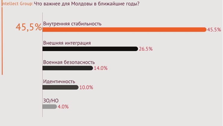 9 Результаты работы правительства Молдовы