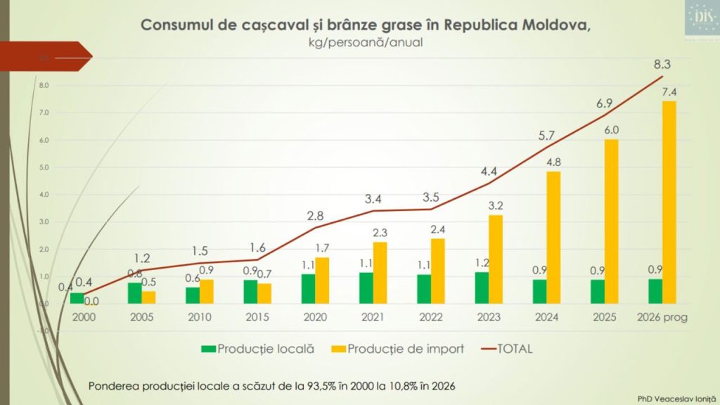 1390-1024x576 Молдова производит менее 50% молока, необходимого для потребления