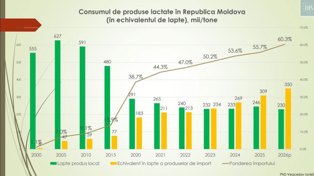 2351-1024x576 Молдова производит менее 50% молока, необходимого для потребления